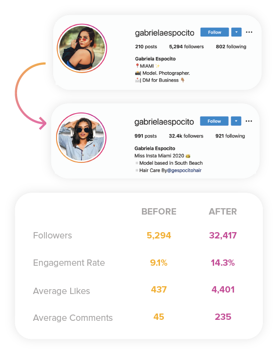 Customer testimonial showing Instagram Growth for model page.