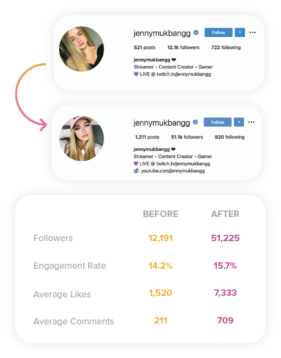 Customer testimonial showing Instagram Growth for influencer page.