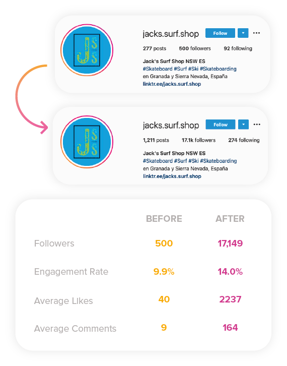 Customer testimonial showing Instagram Growth for surf page.