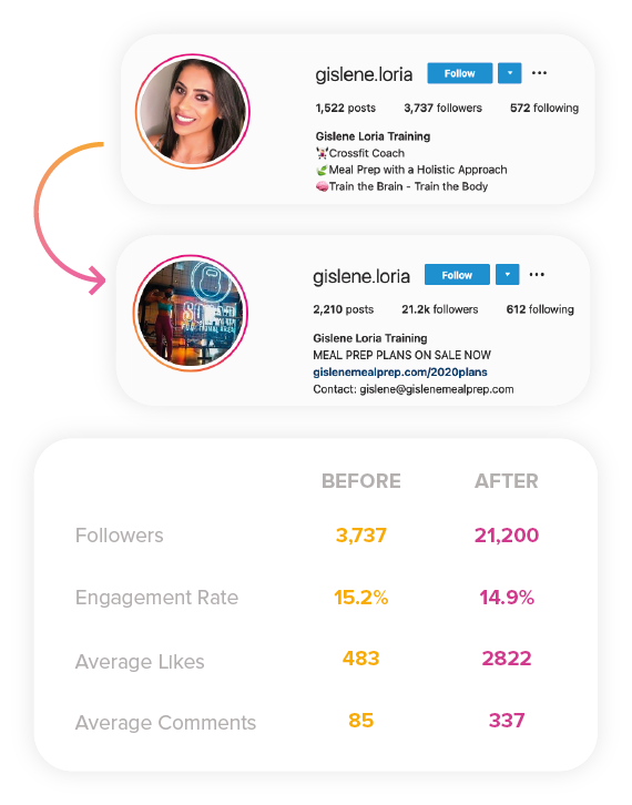 Customer testimonial showing Instagram Growth for beauty page.