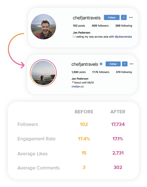 Customer testimonial showing Instagram Growth for travel page.
